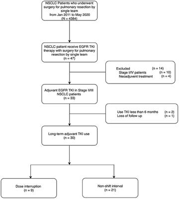 Treatment Effectiveness and Tolerability of Long-term Adjuvant First- and Second-Generation Epidermal Growth Factor Receptor Tyrosine Kinase Inhibitor at Different Doses in Patients With Stage IIA–IIIB Epidermal Growth Factor Receptor-Mutated Lung Adenocarcinoma: A Retrospective Study